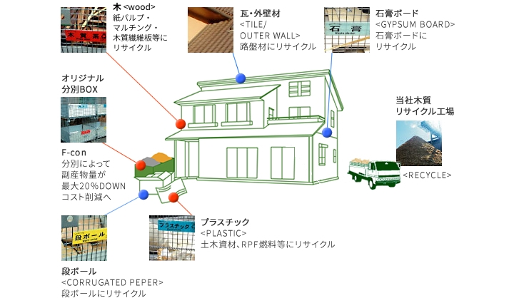 建設副産物リサイクルでどんなものにリサイクルされるか。