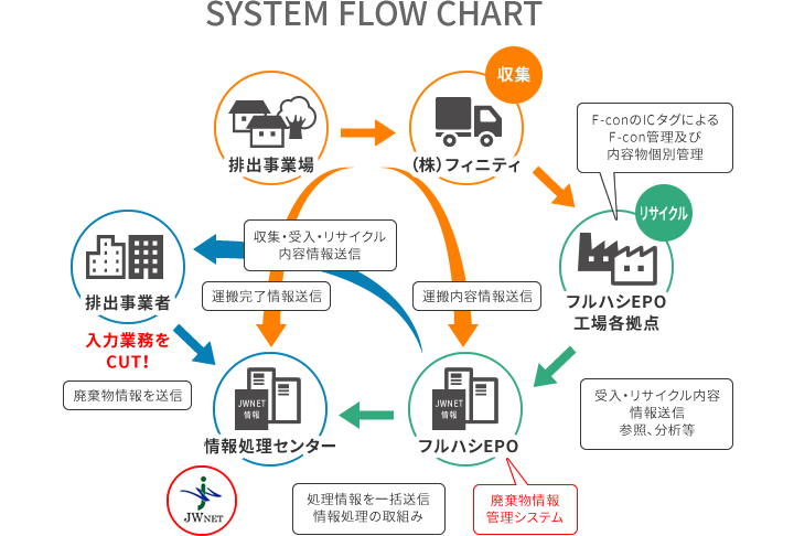 適正副産物処理 エリオットの説明図