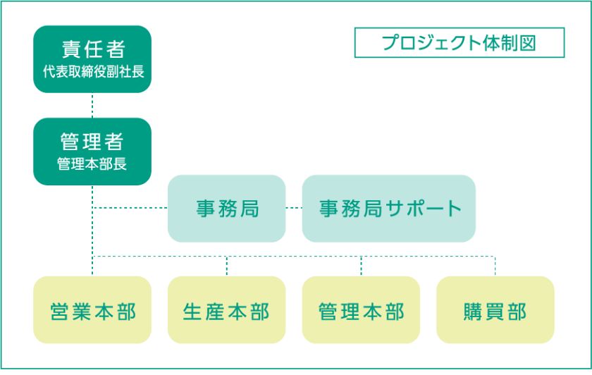 プロジェクト体制図