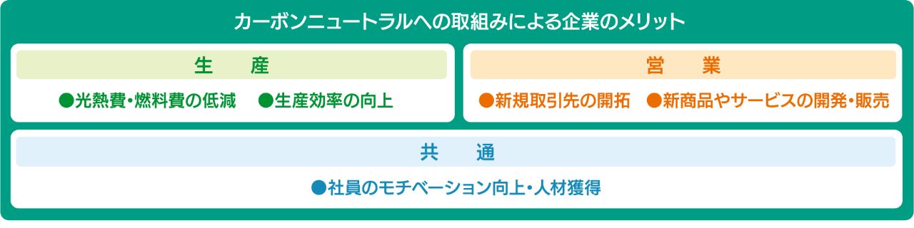 カーボンニュートラルへの取組みによる企業のメリット