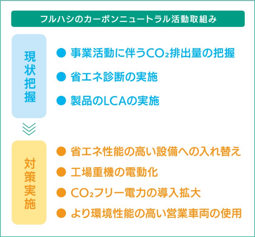 フルハシのカーボンニュートラル活動取組み