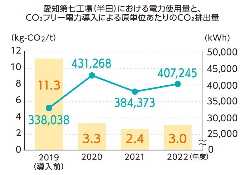 愛知第七工場（半田）における電力使用量と、CO₂フリー電力導入による原単位あたりのCO₂排出量