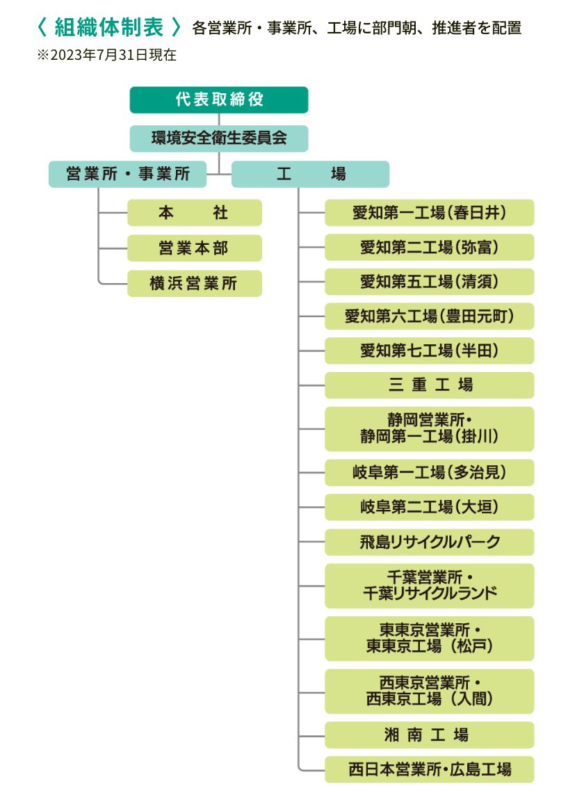 組織体制表