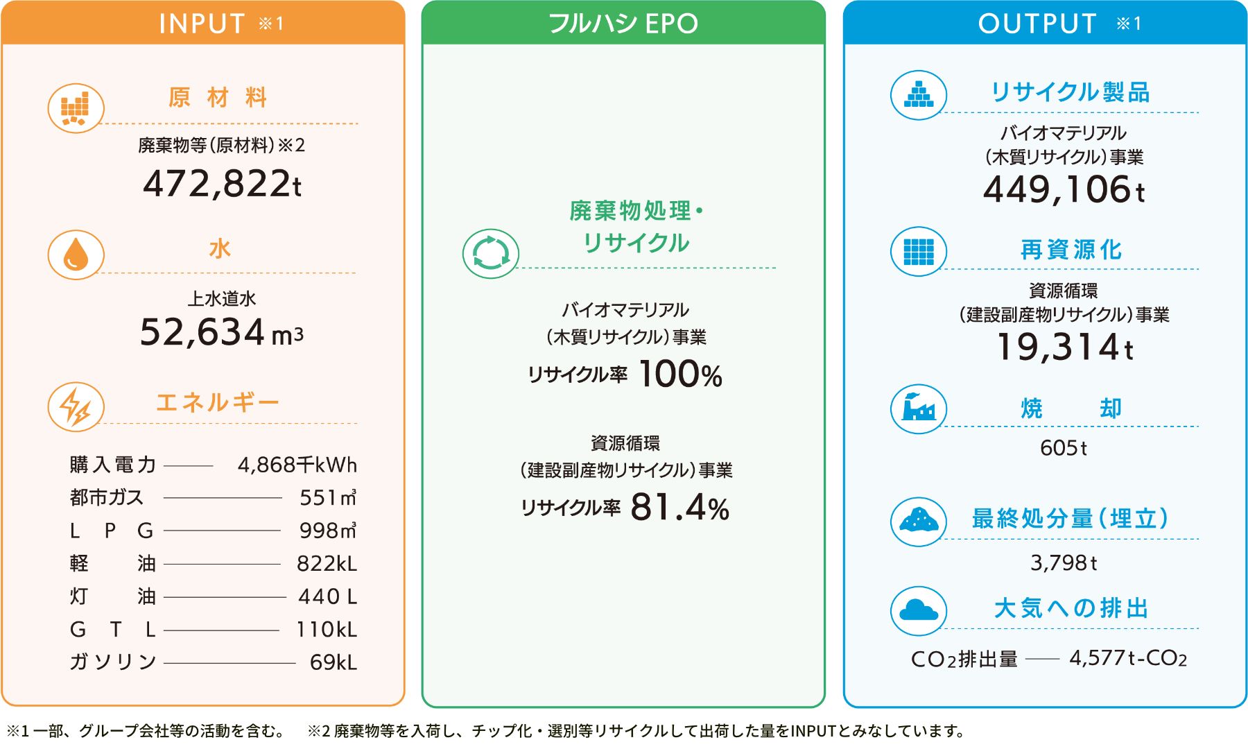 事業活動にともなう環境負荷の全体像