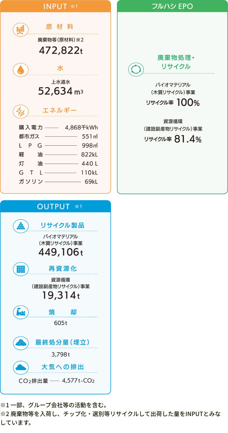 事業活動にともなう環境負荷の全体像