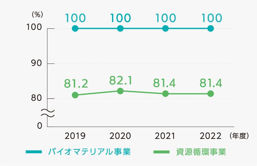 リサイクル率のグラフ