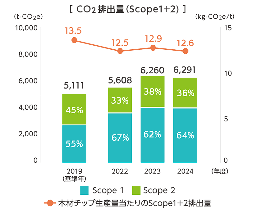 CO₂排出量(Scope1+2)