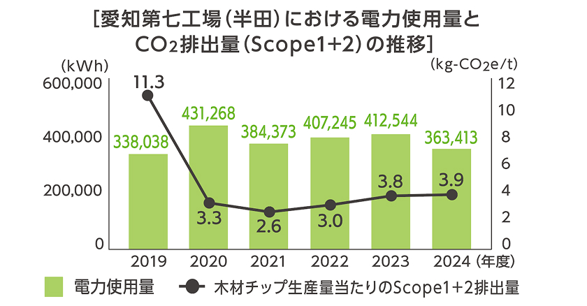 愛知第七工場(半田)における電力使用量とCO₂排出量(Scope1+2)の推移