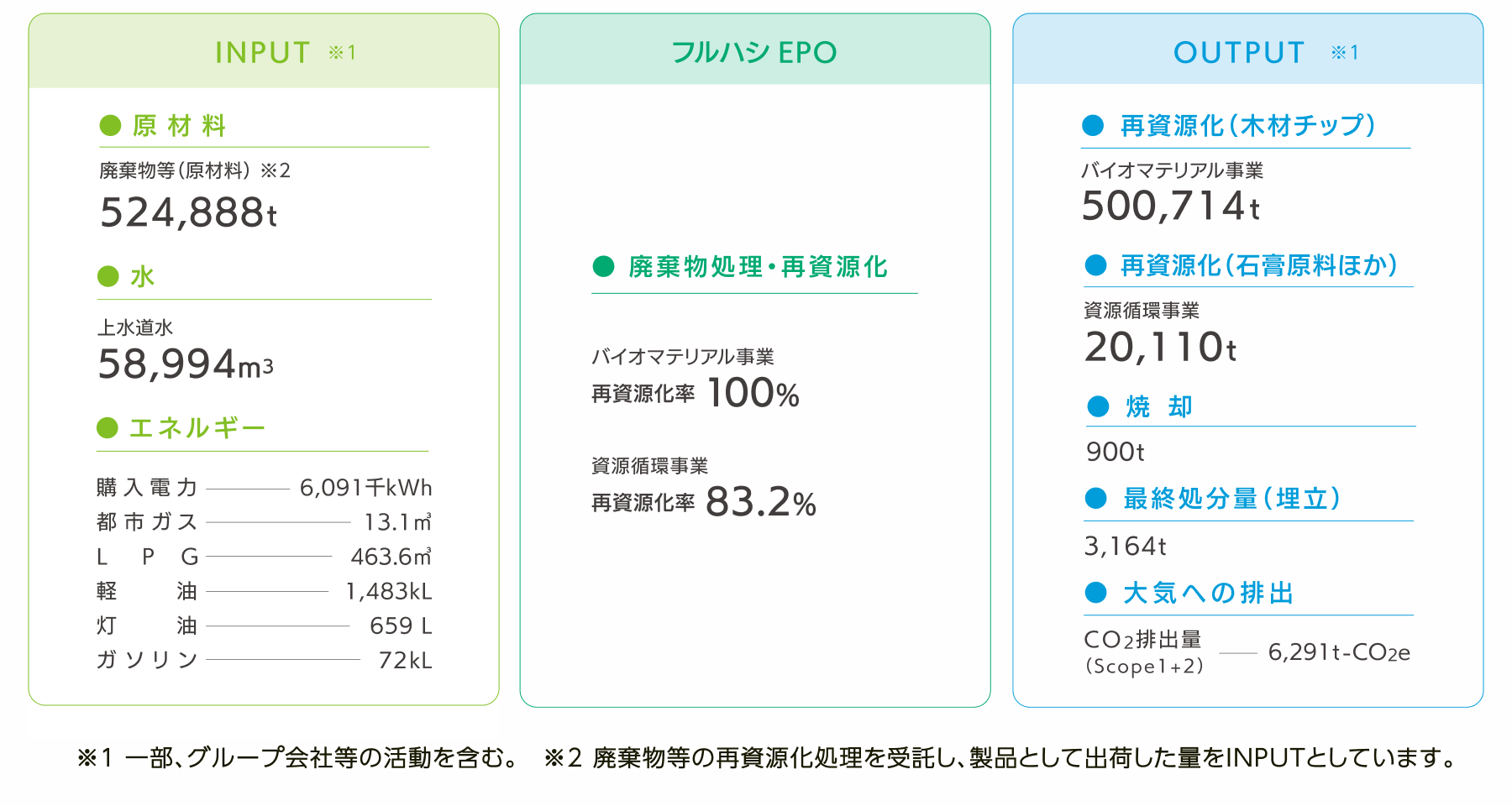 事業活動にともなう環境負荷の全体像