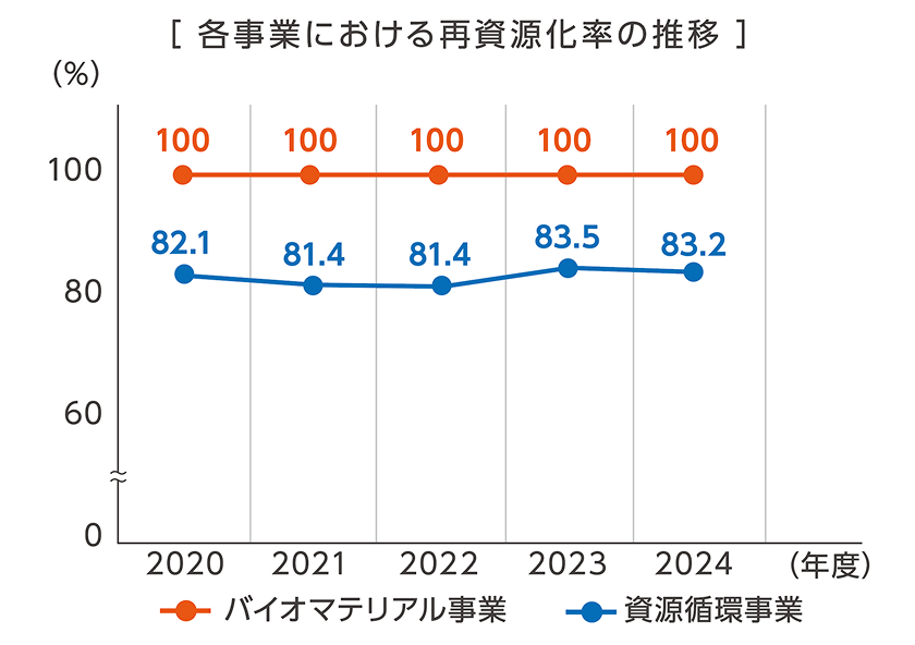 リサイクル率のグラフ