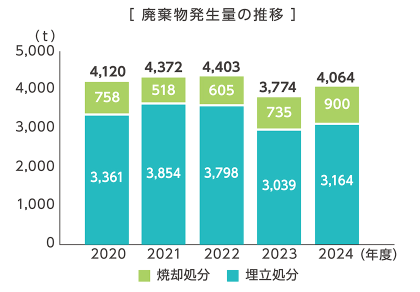廃棄物発生量の削減のグラフ