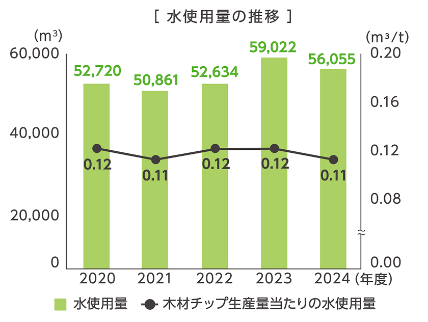 水使用量の削減