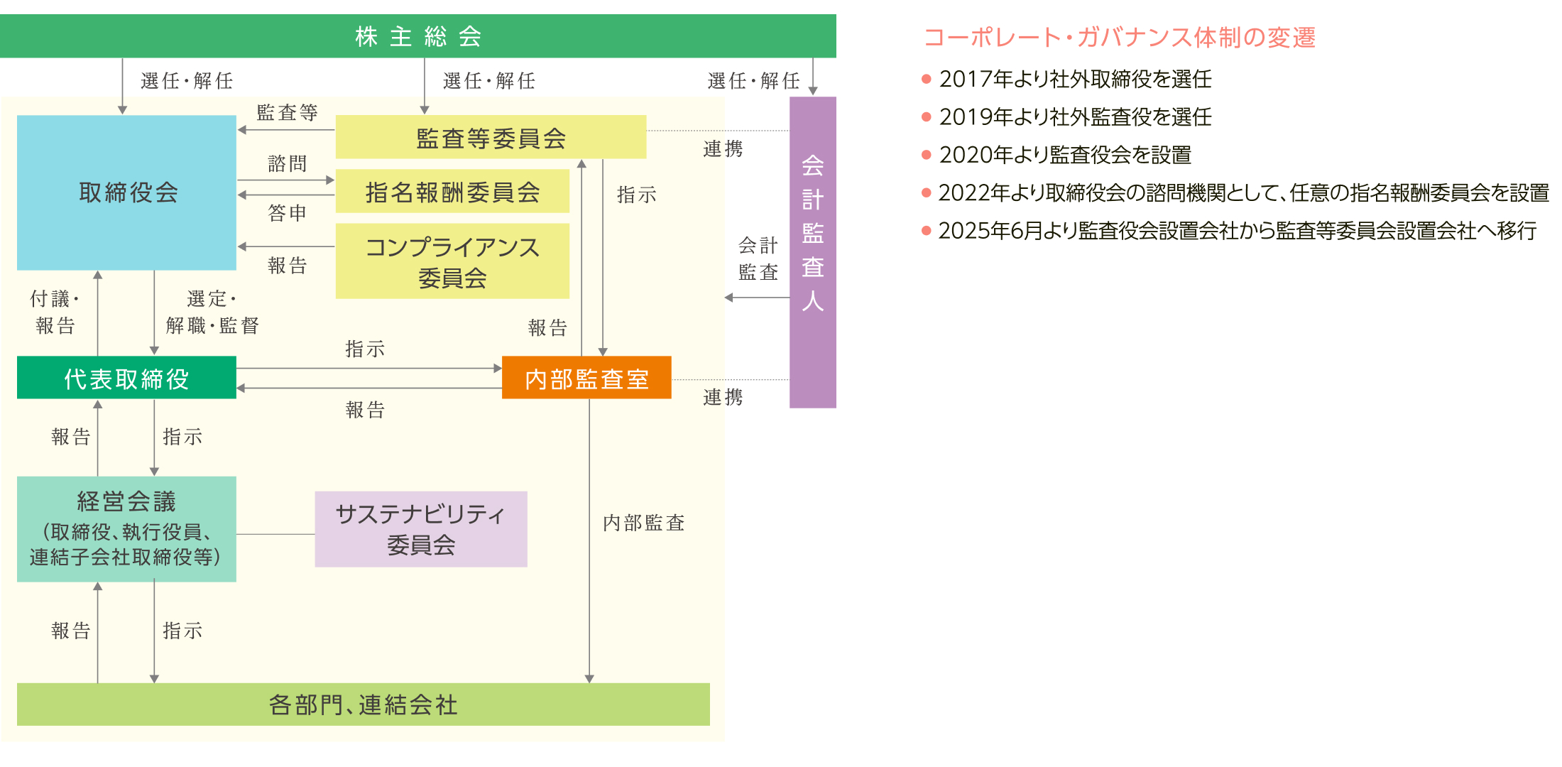 コーポレートガバナンス体制