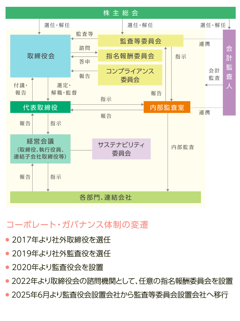 コーポレートガバナンス体制