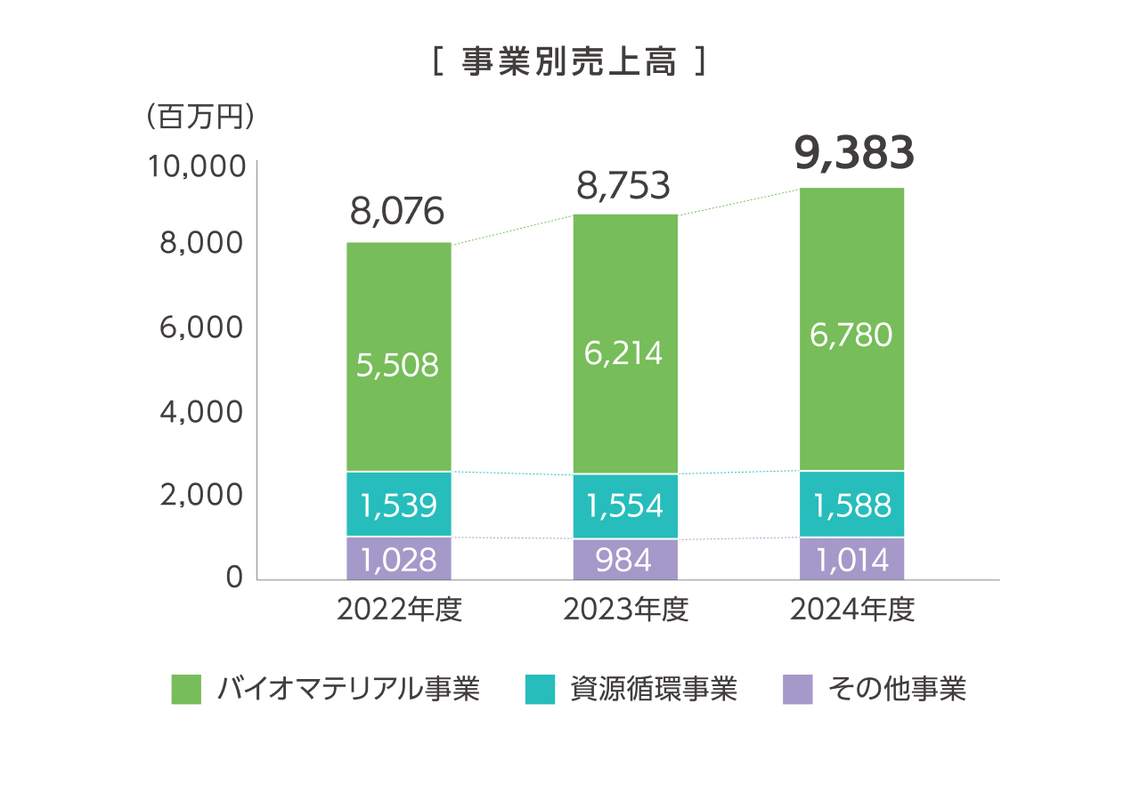 中期経営計画