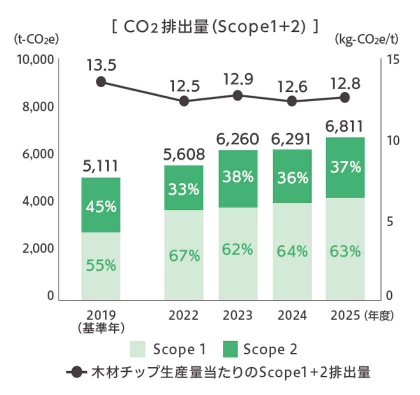 CO2 排出量（Scope1＋2）