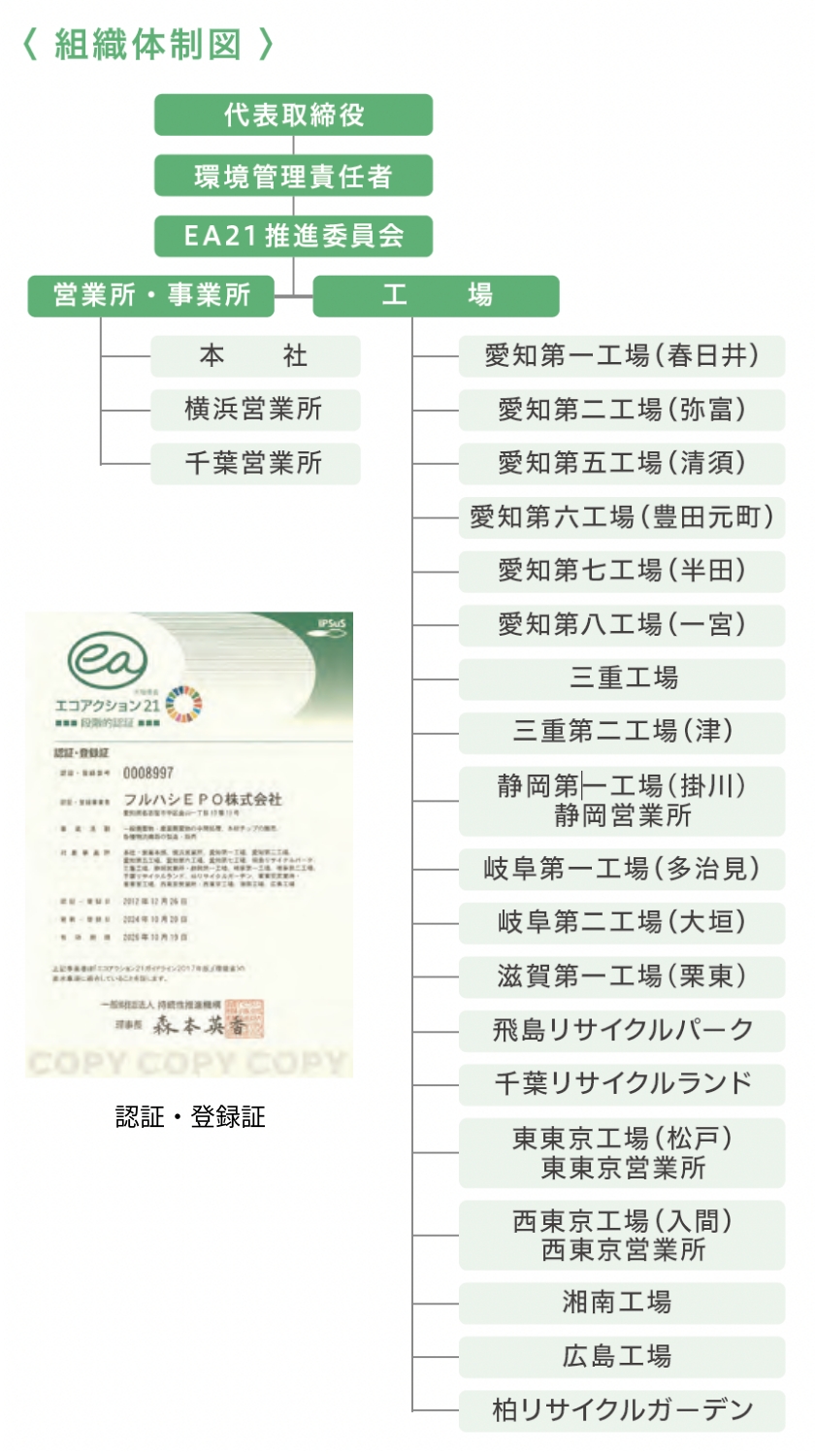 組織体制表