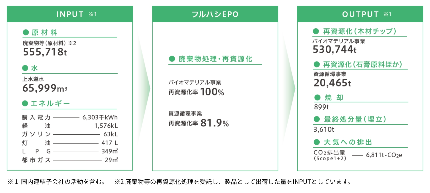 事業活動に伴う環境負荷の全体像