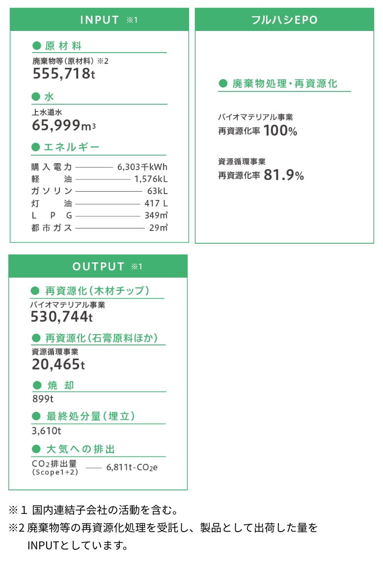 事業活動に伴う環境負荷の全体像