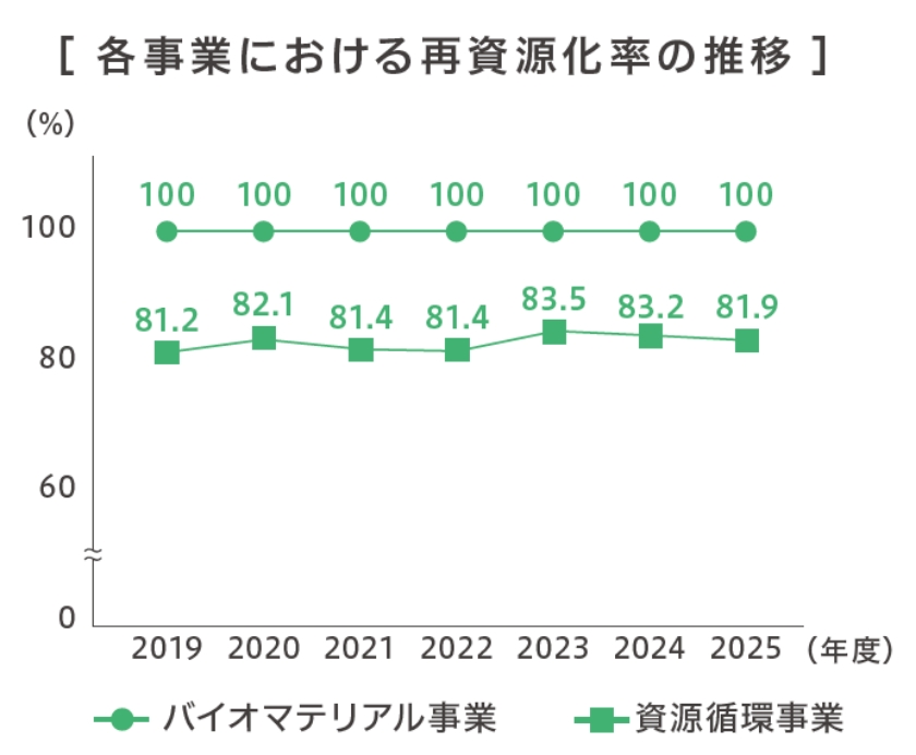 リサイクル率のグラフ