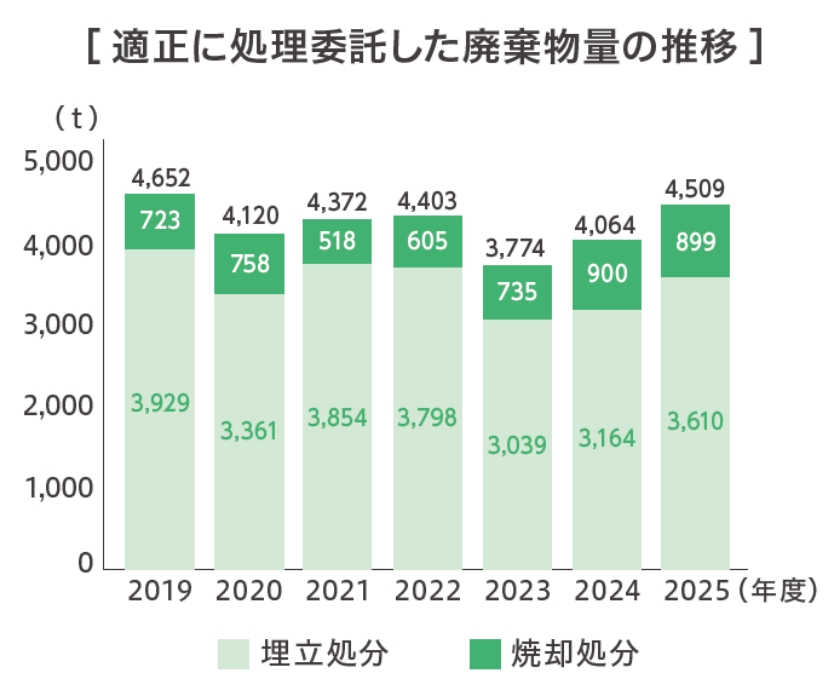 廃棄物発生量の削減のグラフ