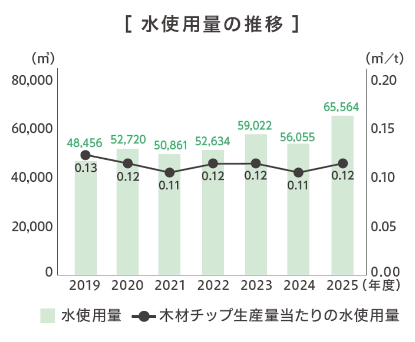 水使用量の削減