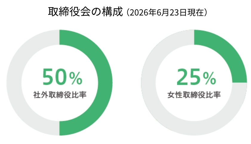 取締役会の構成