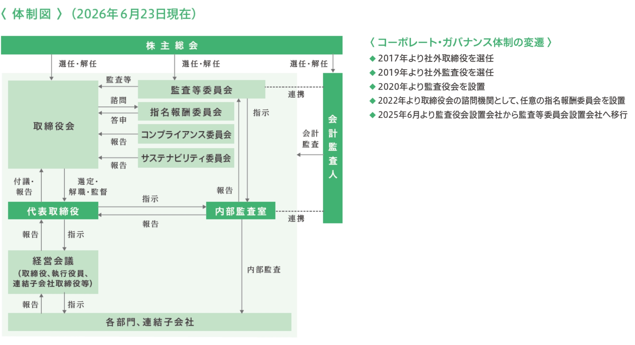 コーポレートガバナンス体制