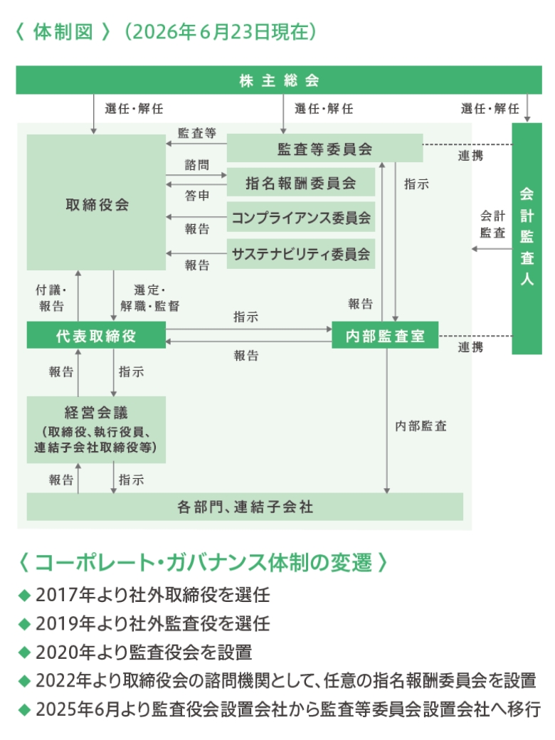 コーポレートガバナンス体制