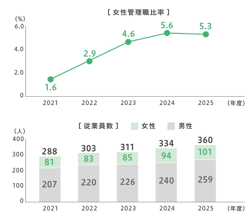 女性活躍推進