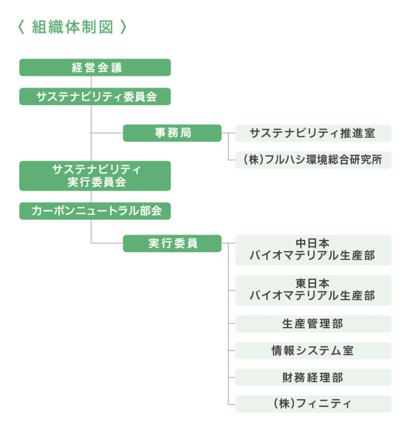 組織体制図