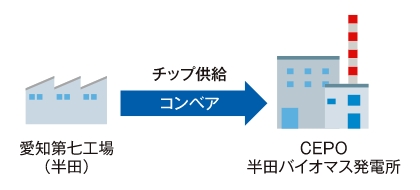コンベアからの直接搬送イメージ
