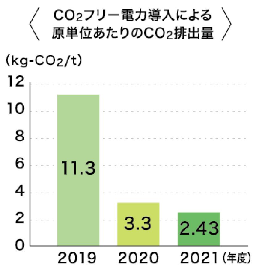 CO2フリー電力の導入イメージ