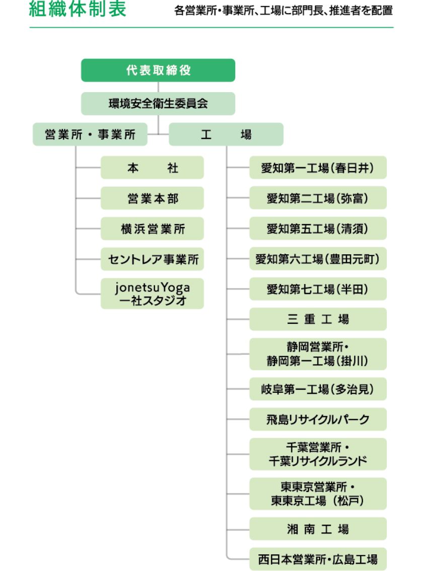 組織体制表