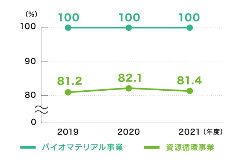 リサイクル率グラフ