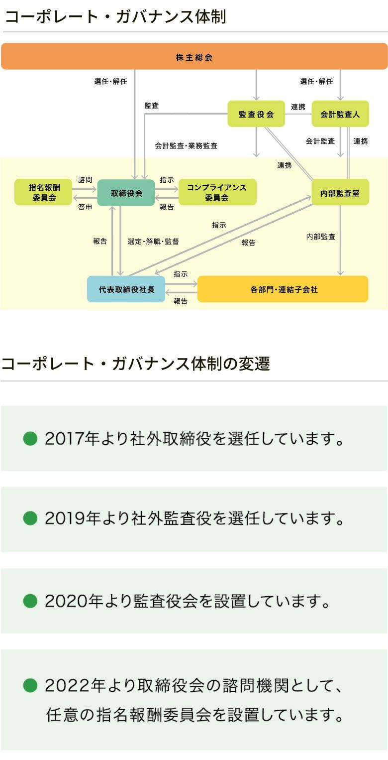 コーポレートガバナンス体制