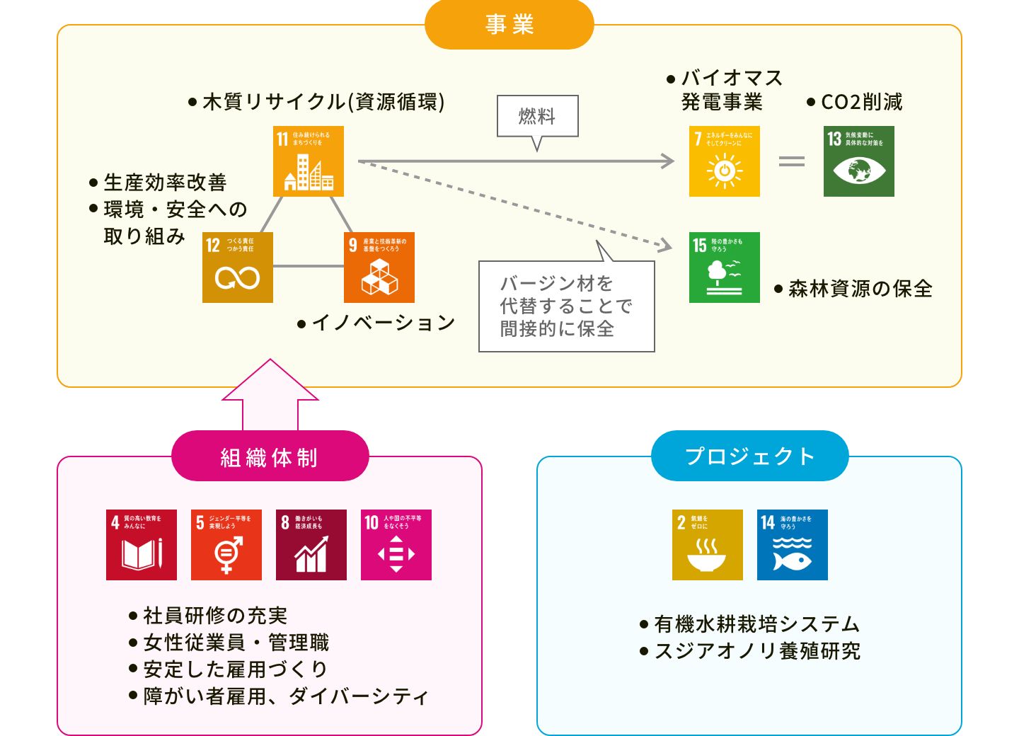 企業活動とSDGsの関係