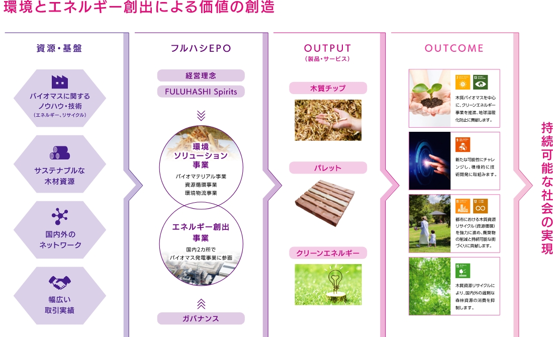 環境とエネルギー創出による価値の創造