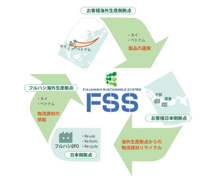 FSSの仕組みと流れ