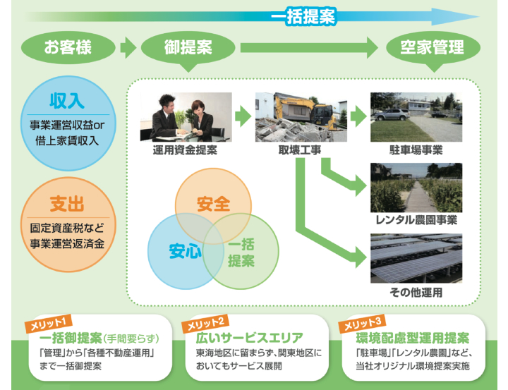 空家 管理・サポートシステムについて